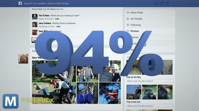 News video: Pew Study: 94% of Teens on Facebook, Twitter and Instagram Usage Up